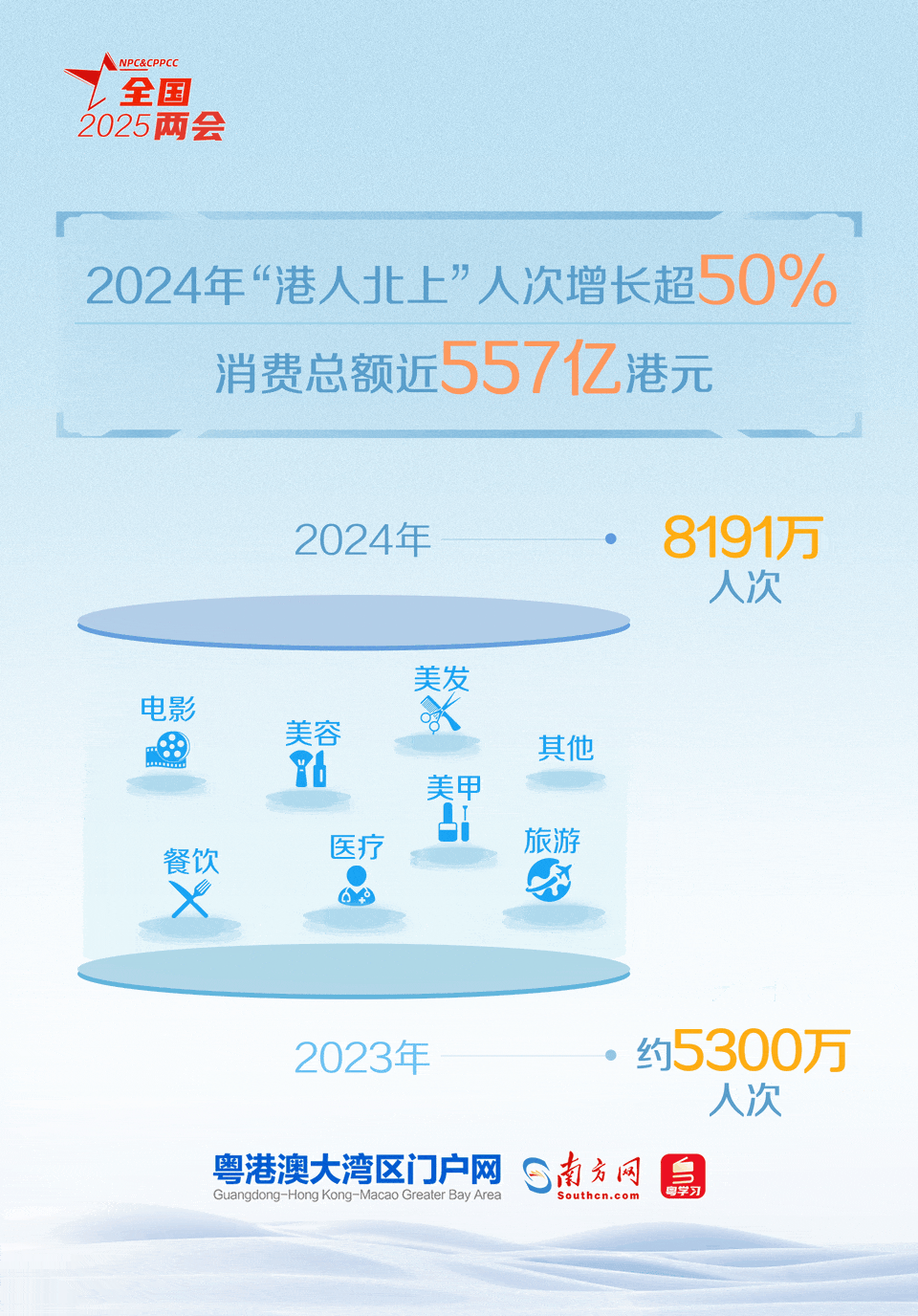 粤港澳三地居民出行互访更加便捷,跨境消费持续升温,“1小时生活圈”从发展愿景成为了生活现实 粤港澳三地居民出行互访更加便捷,跨境消费持续升温,“1小时生活圈”从发展愿景成为了生活现实